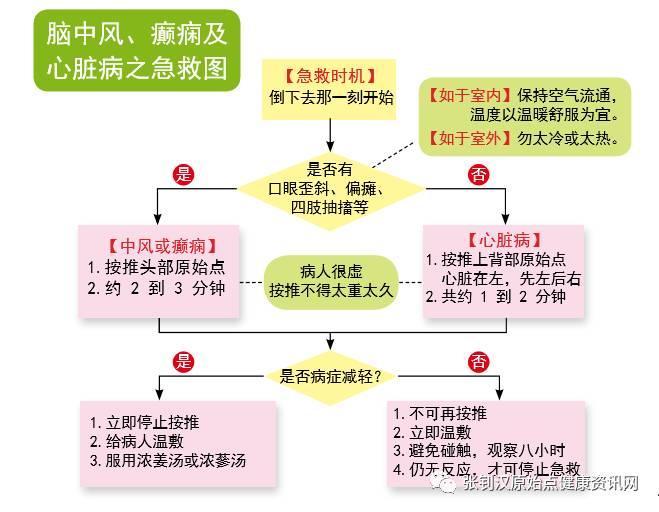 最新原始点急救方法 最新原始点急救方法